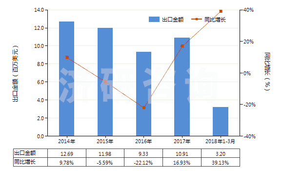 2014-2018年3月中國(guó)非海綿硫化橡膠型材、異型材及桿(HS40082900)出口總額及增速統(tǒng)計(jì)